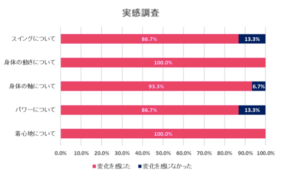 リライブゴルフのアンケート調査