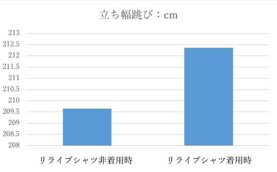 立ち幅跳びの飛距離